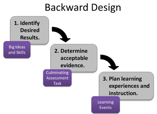 Backward Design